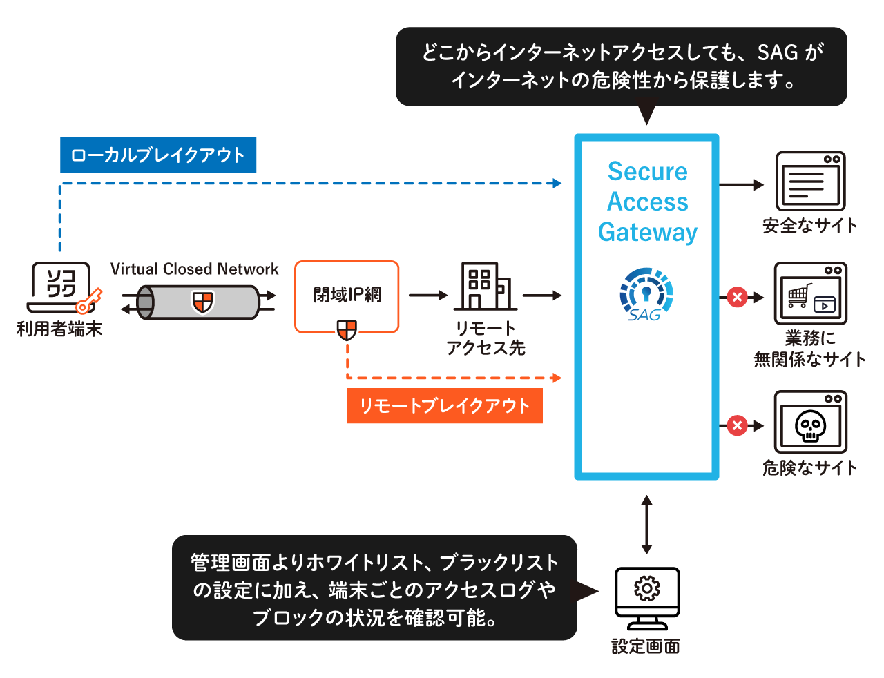 Secure Access Gateway（SAG）ーDNSセキュリティー VPN・リモートデスクトップならソコワク®｜VAIO株式会社